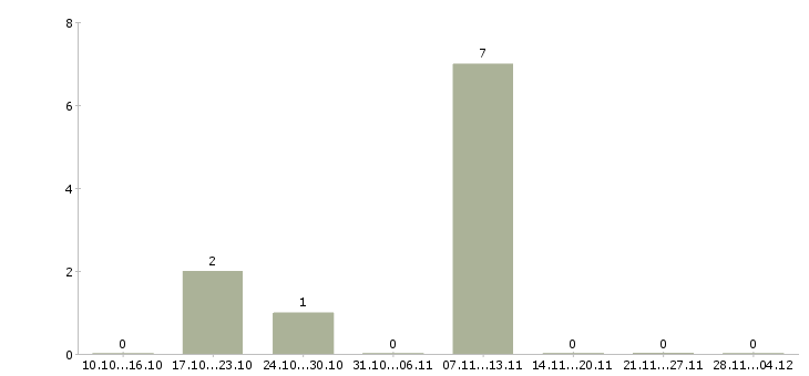 Работа специалист службы логистики в Самаре - Число вакансий в Самаре по специальности специалист службы логистики за 2 месяца