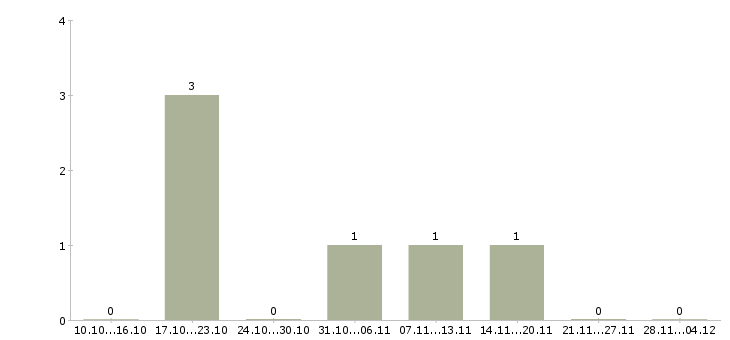 Работа разнорабочий на упаковку в Саранске - Число вакансий в Саранске по специальности разнорабочий на упаковку за 2 месяца
