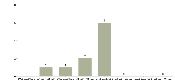 Работа приглашаем оператора пк в Саратове - Число вакансий в Саратове по специальности приглашаем оператора пк за 2 месяца