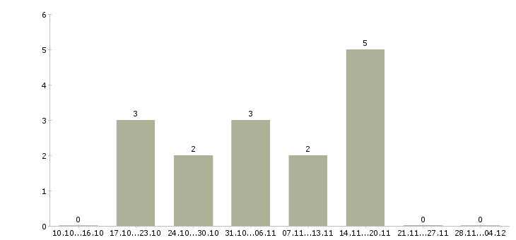 Работа партнер для развития бизнес проекта в Твери - Число вакансий в Твери по специальности партнер для развития бизнес проекта за 2 месяца