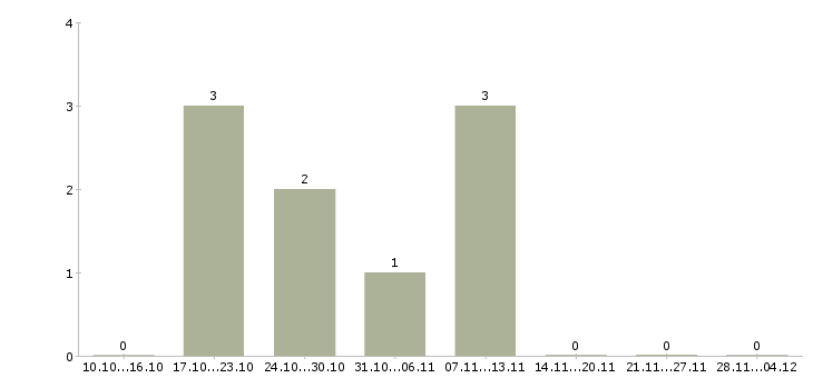 Работа упаковщик продукции на склад в Твери - Число вакансий в Твери по специальности упаковщик продукции на склад за 2 месяца