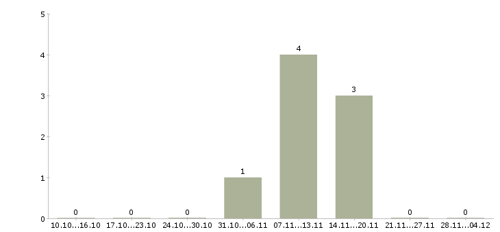 Работа комплектовщик продукции вахта в Чебоксарах - Число вакансий в Чебоксарах по специальности комплектовщик продукции вахта за 2 месяца