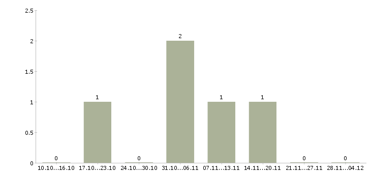 Работа территориальный представитель по продажам в Челябинске - Число вакансий в Челябинске по специальности территориальный представитель по продажам за 2 месяца