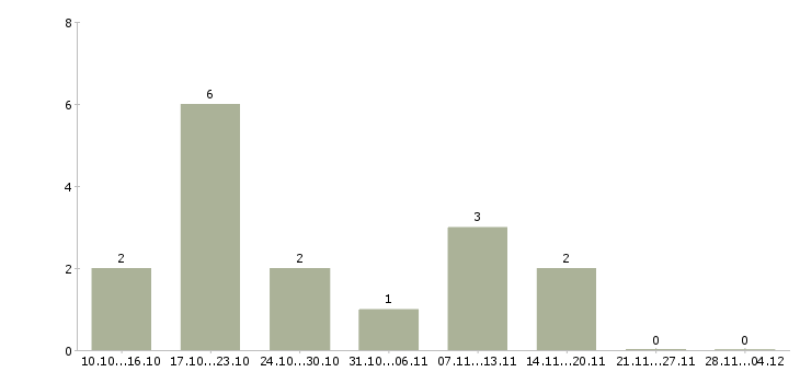 Работа менеджер по организации тренингов в Ярославле - Число вакансий в Ярославле по специальности менеджер по организации тренингов за 2 месяца