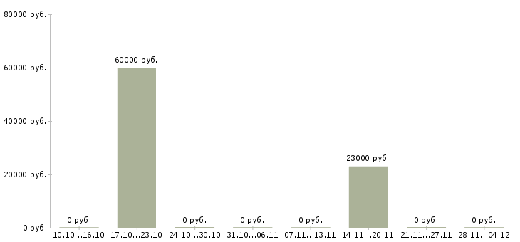 Вакансии ведущий технолог производства Удмуртия - Медиана зарплат ведущий технолог производства Удмуртия за 2 месяца