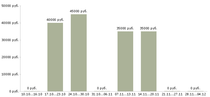 Вакансии ведущий торговый представитель в Барнауле - Медиана зарплат ведущий торговый представитель в Барнауле за 2 месяца