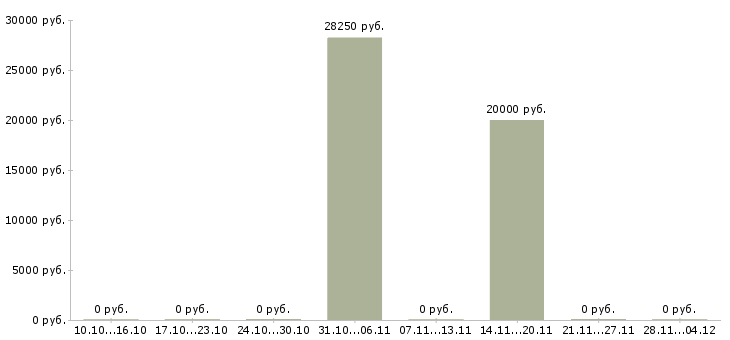 Вакансии ведущий торговый представитель в Казани - Медиана зарплат ведущий торговый представитель в Казани за 2 месяца
