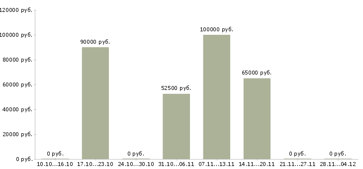 Вакансии водитель со своим грузовым транспортом в Москве - Медиана зарплат водитель со своим грузовым транспортом в Москве за 2 месяца