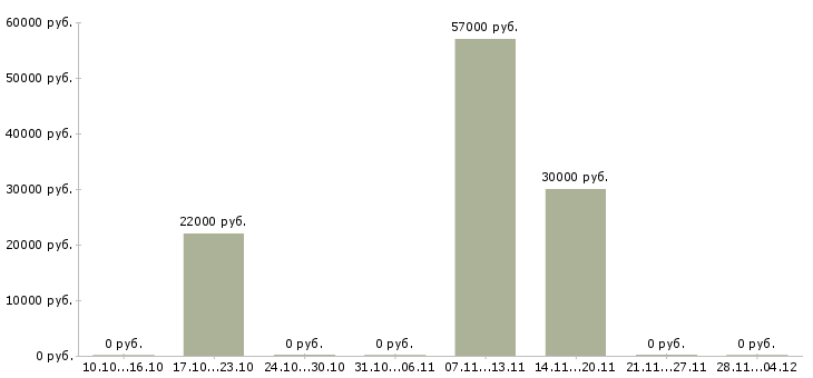 Вакансии грузчик на склад одежды в Кургане - Медиана зарплат грузчик на склад одежды в Кургане за 2 месяца