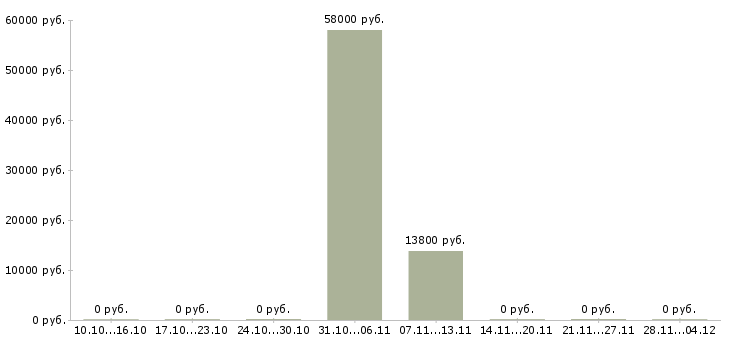Вакансии грузчик склад одежды в Тольятти - Медиана зарплат грузчик склад одежды в Тольятти за 2 месяца
