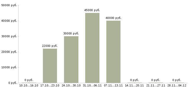 Вакансии грузчики на склад одежды в Дзержинске - Медиана зарплат грузчики на склад одежды в Дзержинске за 2 месяца