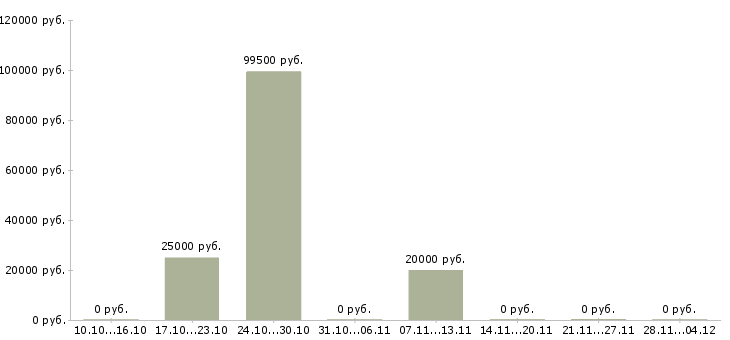 Вакансии директор по развитию торговой сети в Пензе - Медиана зарплат директор по развитию торговой сети в Пензе за 2 месяца