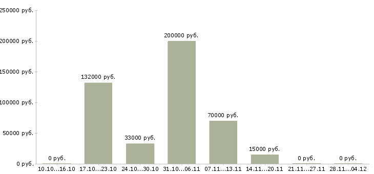Вакансии директор по развитию торговой сети в Ярославле - Медиана зарплат директор по развитию торговой сети в Ярославле за 2 месяца