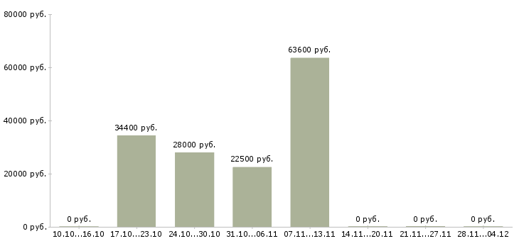 Вакансии для новичков на пк в Владикавказе - Медиана зарплат для новичков на пк в Владикавказе за 2 месяца