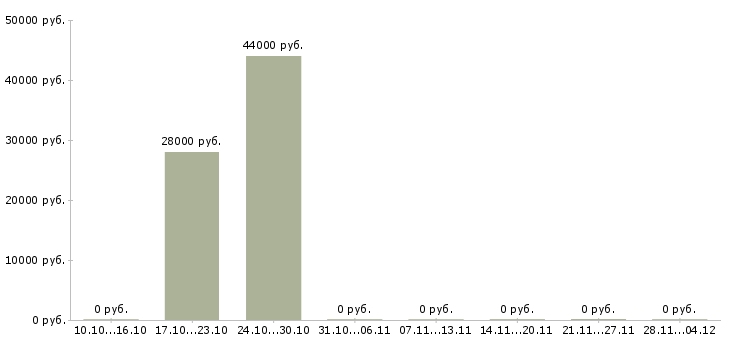 Вакансии комплектовщик бытовой техники в Костроме - Медиана зарплат комплектовщик бытовой техники в Костроме за 2 месяца