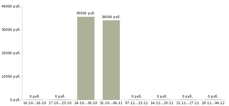 Вакансии комплектовщик бытовой техники в Чебоксарах - Медиана зарплат комплектовщик бытовой техники в Чебоксарах за 2 месяца