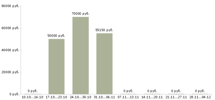 Вакансии комплектовщик бытовой техники в Ярославле - Медиана зарплат комплектовщик бытовой техники в Ярославле за 2 месяца