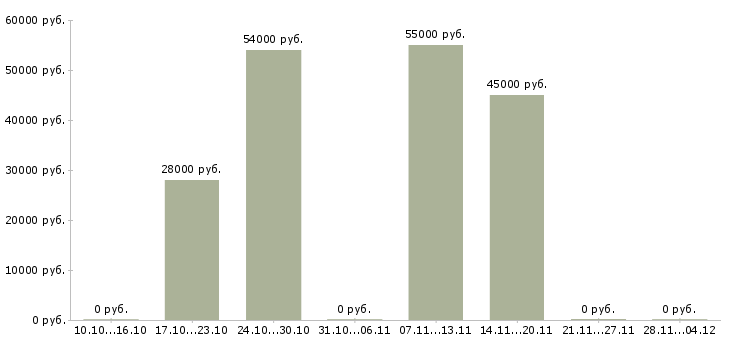 Вакансии комплектовщик на склад продукции в Калуге - Медиана зарплат комплектовщик на склад продукции в Калуге за 2 месяца