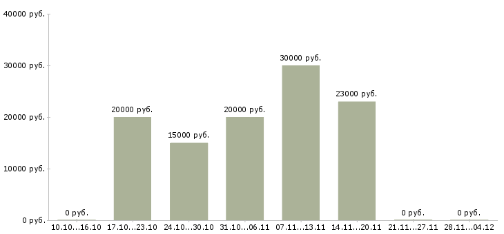 Вакансии консультант салона мебели в Самаре - Медиана зарплат консультант салона мебели в Самаре за 2 месяца
