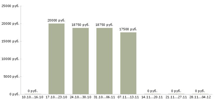 Вакансии менеджер корпоративного направления в Смоленске - Медиана зарплат менеджер корпоративного направления в Смоленске за 2 месяца