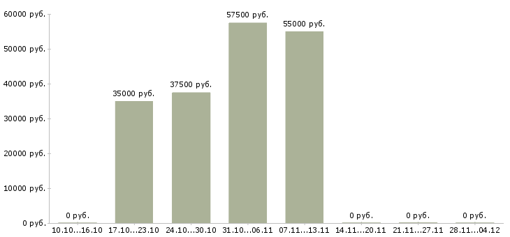 Вакансии менеджер корпоративного направления в Химках - Медиана зарплат менеджер корпоративного направления в Химках за 2 месяца