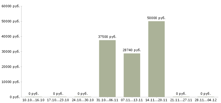 Вакансии менеджер отдела поддержки продаж в Волгограде - Медиана зарплат менеджер отдела поддержки продаж в Волгограде за 2 месяца