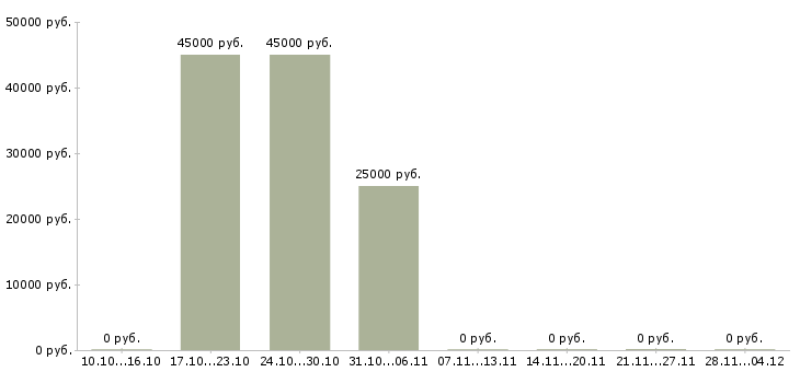 Вакансии менеджер отдела поддержки продаж в Перми - Медиана зарплат менеджер отдела поддержки продаж в Перми за 2 месяца