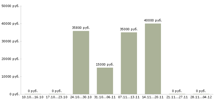 Вакансии менеджер по массовому подбору в Казани - Медиана зарплат менеджер по массовому подбору в Казани за 2 месяца