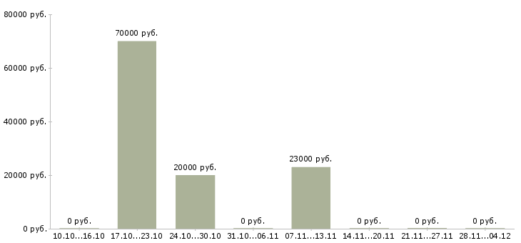 Вакансии менеджер по массовому подбору персонала в Иркутске - Медиана зарплат менеджер по массовому подбору персонала в Иркутске за 2 месяца