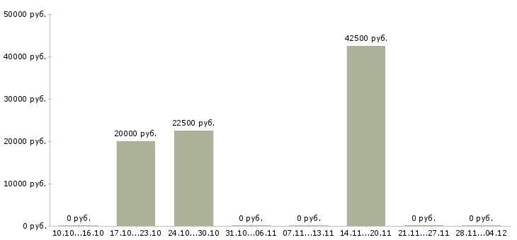 Вакансии менеджер по оптовой продаже автозапчастей Нижний новгород - Медиана зарплат менеджер по оптовой продаже автозапчастей Нижний новгород за 2 месяца