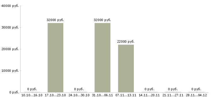 Вакансии менеджер по персоналу удаленная работа Бурятия - Медиана зарплат менеджер по персоналу удаленная работа Бурятия за 2 месяца