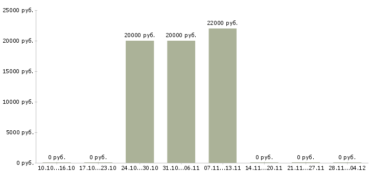 Вакансии менеджер по персоналу удаленная работа в Калининграде - Медиана зарплат менеджер по персоналу удаленная работа в Калининграде за 2 месяца