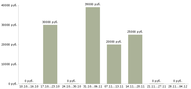 Вакансии менеджер по подбору и адаптации в Ульяновске - Медиана зарплат менеджер по подбору и адаптации в Ульяновске за 2 месяца
