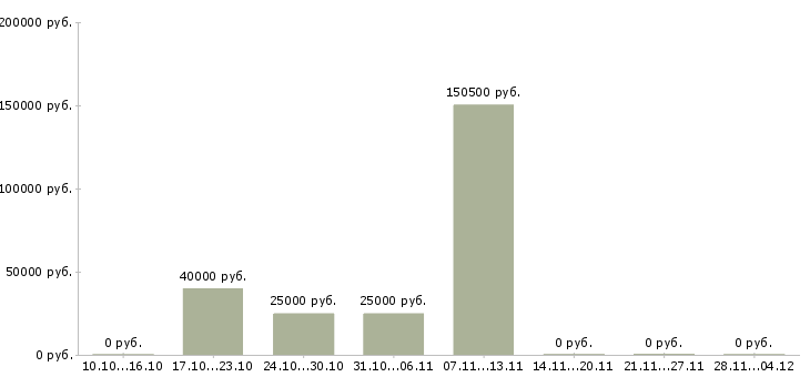 Вакансии менеджер по предоставлению услуг в Чебоксарах - Медиана зарплат менеджер по предоставлению услуг в Чебоксарах за 2 месяца