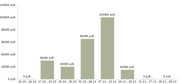 Вакансии менеджер по продажам рекламных услуг в Волгограде - Медиана зарплат менеджер по продажам рекламных услуг в Волгограде за 2 месяца