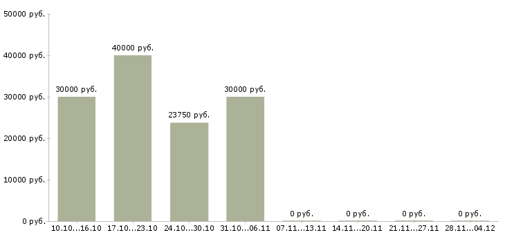 Вакансии менеджер по продажам рекламных услуг в Чебоксарах - Медиана зарплат менеджер по продажам рекламных услуг в Чебоксарах за 2 месяца