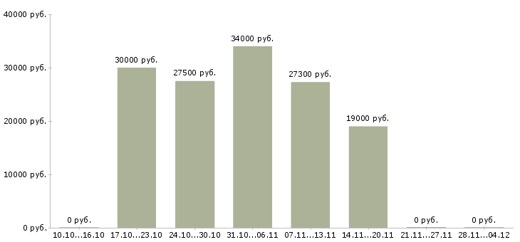 Вакансии менеджер по продажам услуг связи в Сыктывкаре - Медиана зарплат менеджер по продажам услуг связи в Сыктывкаре за 2 месяца