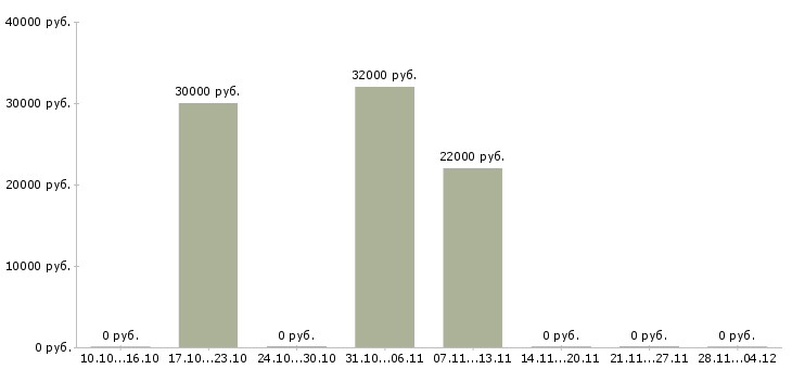 Вакансии менеджер по работе персоналом удаленно Бурятия - Медиана зарплат менеджер по работе персоналом удаленно Бурятия за 2 месяца