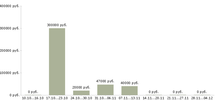 Вакансии менеджер по сбору информации в Калуге - Медиана зарплат менеджер по сбору информации в Калуге за 2 месяца