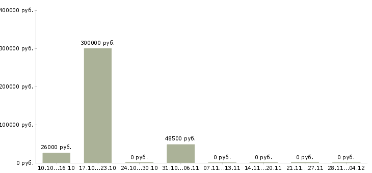Вакансии менеджер по сбору информации в Твери - Медиана зарплат менеджер по сбору информации в Твери за 2 месяца
