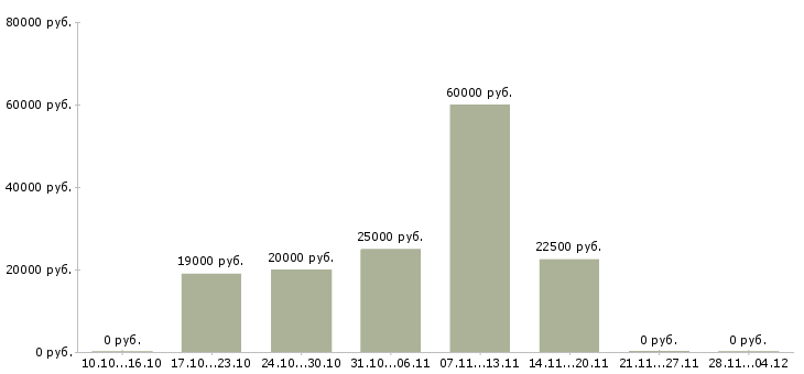Вакансии менеджер по сервисному обслуживанию в Уфе - Медиана зарплат менеджер по сервисному обслуживанию в Уфе за 2 месяца
