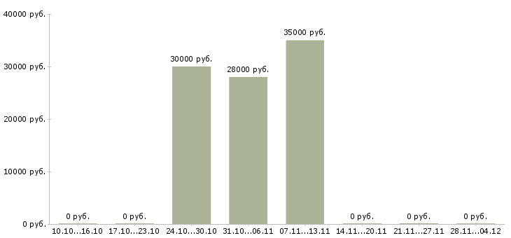 Вакансии менеджер по тендерной работе в Краснодаре - Медиана зарплат менеджер по тендерной работе в Краснодаре за 2 месяца