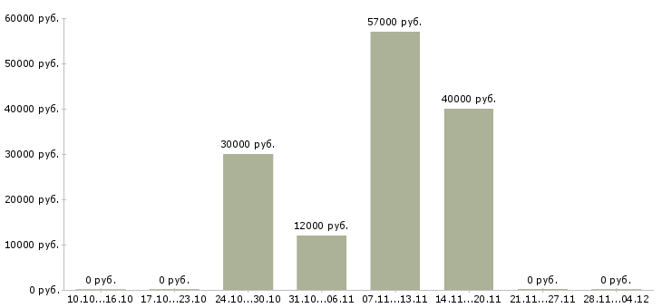 Вакансии менеджер по технологическому оборудованию Татарстан - Медиана зарплат менеджер по технологическому оборудованию Татарстан за 2 месяца