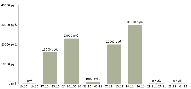 Вакансии менеджер продаж удаленно на дому в Астрахани - Медиана зарплат менеджер продаж удаленно на дому в Астрахани за 2 месяца