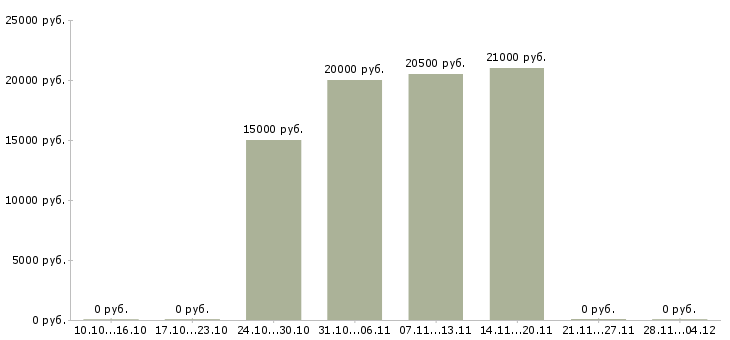 Вакансии продавец магазина по гибкому графику в Волгограде - Медиана зарплат продавец магазина по гибкому графику в Волгограде за 2 месяца