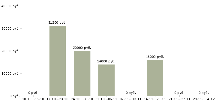 Вакансии продавец магазина по гибкому графику в Кирове - Медиана зарплат продавец магазина по гибкому графику в Кирове за 2 месяца