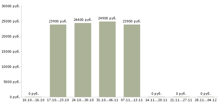 Вакансии продавец магазина по гибкому графику в Одинцово - Медиана зарплат продавец магазина по гибкому графику в Одинцово за 2 месяца