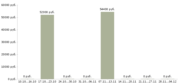 Вакансии рабочие на склад вахта Хакасия - Медиана зарплат рабочие на склад вахта Хакасия за 2 месяца