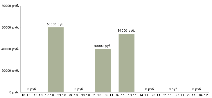 Вакансии рабочие на склад вахта в Королеве - Медиана зарплат рабочие на склад вахта в Королеве за 2 месяца
