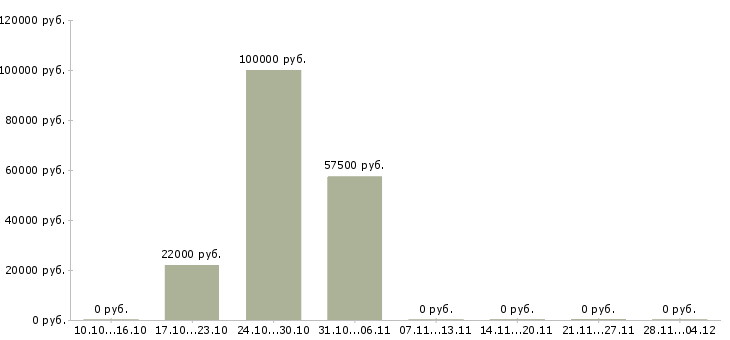 Вакансии рабочий сельскохозяйственного производства Санкт-петербург - Медиана зарплат рабочий сельскохозяйственного производства Санкт-петербург за 2 месяца